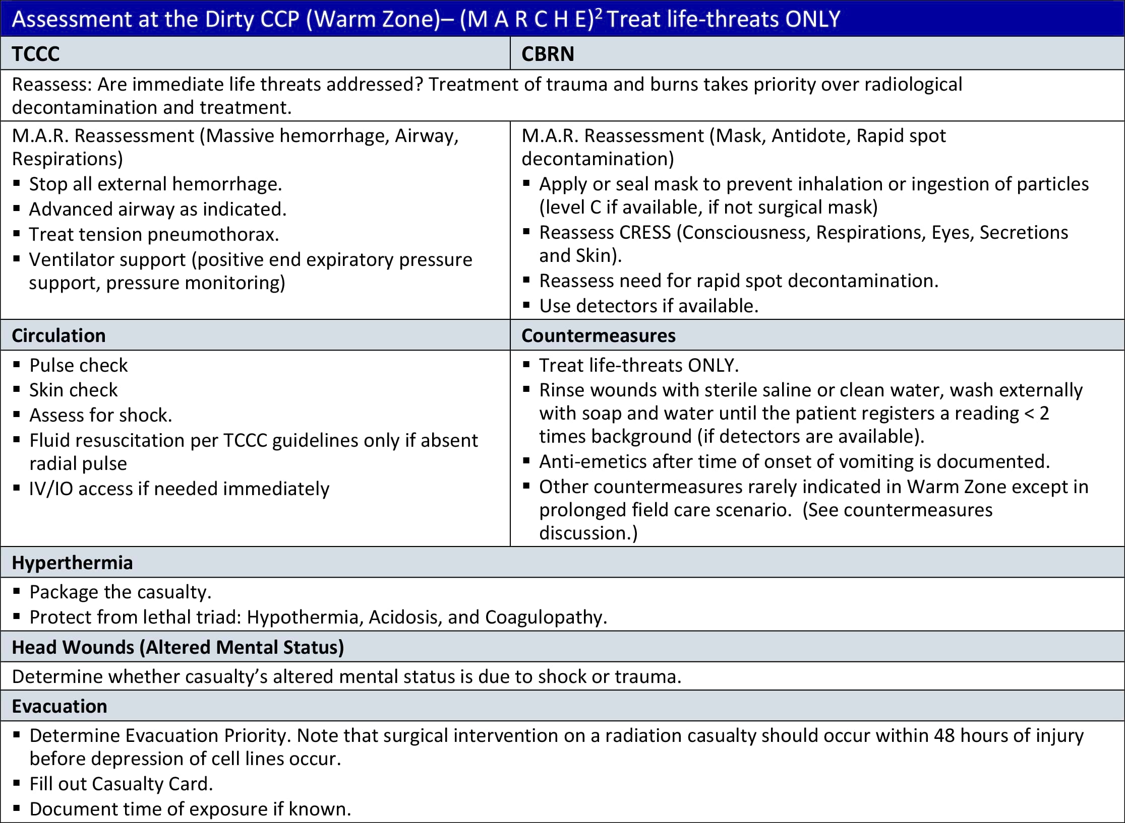 Assessment at the Dirty CCP (Warm Zone)– (M A R C H E)