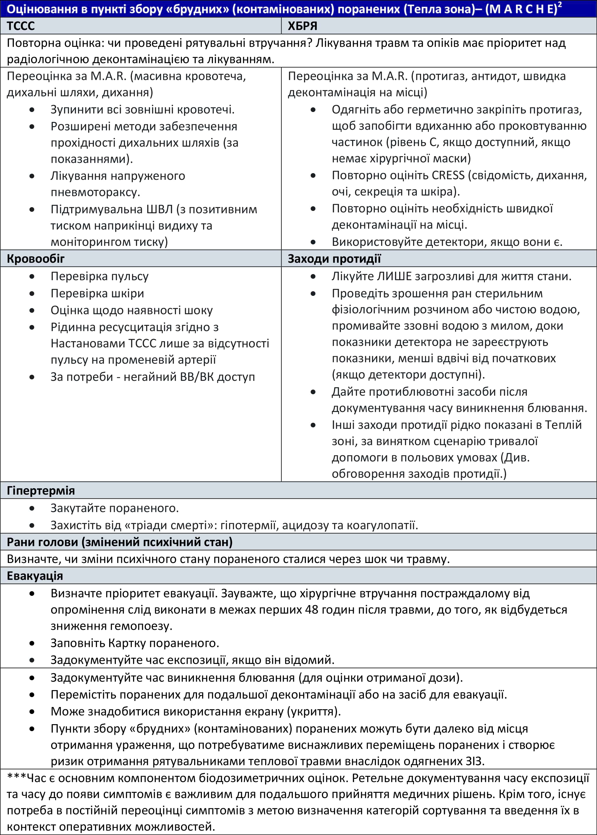 Оцінювання в пункті збору «брудних» (контамінованих) поранених (Тепла зона)– (M A R C H E)