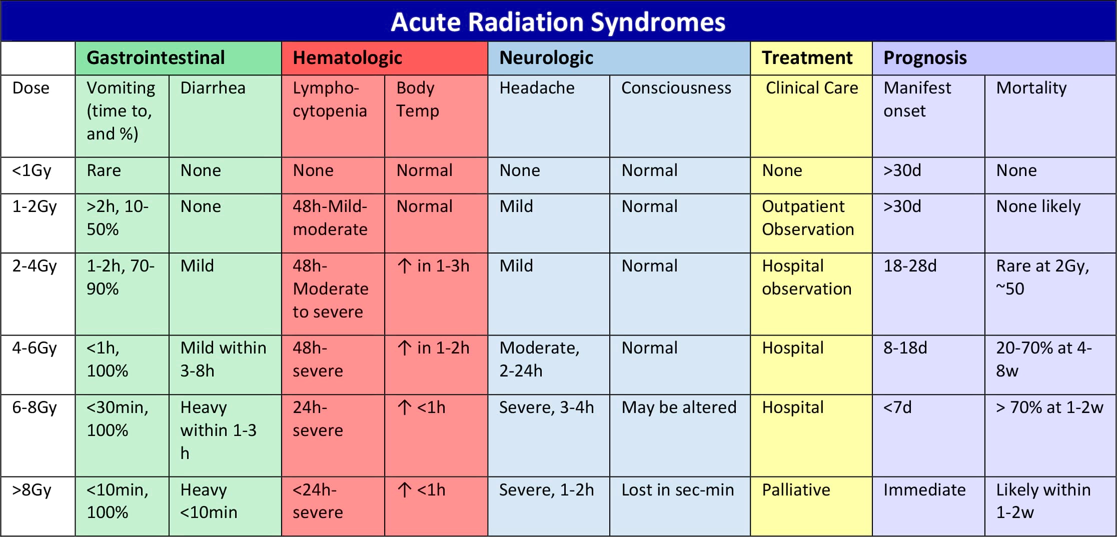 Acute Radiation Syndromes