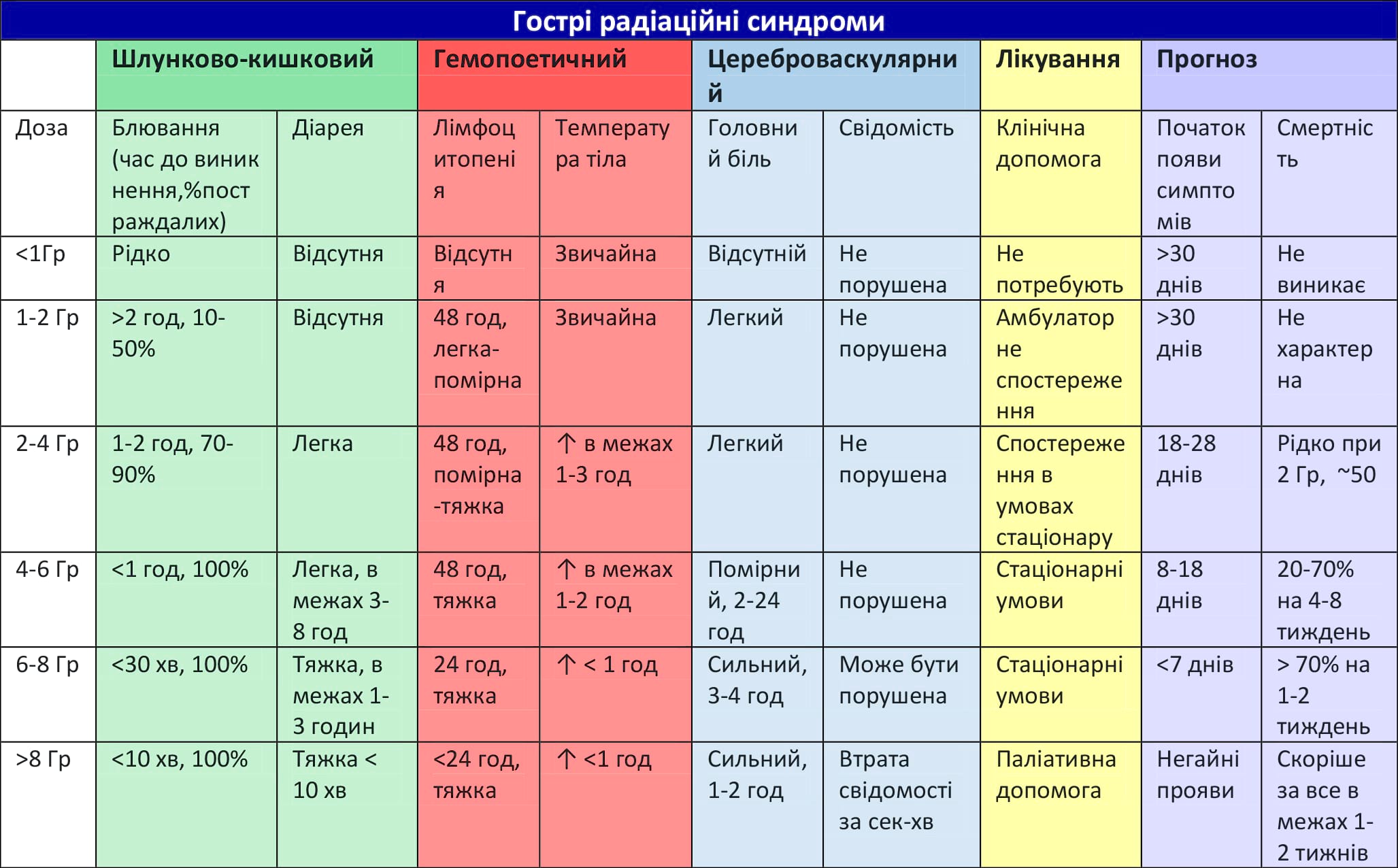 Гострі радіаційні синдроми