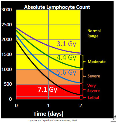 Dose estimates using blood lymphocyte kinetics