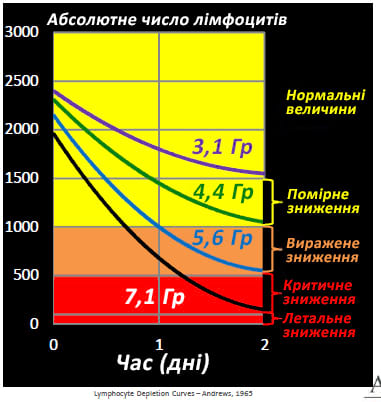 Оцінка дози з використанням динаміки рівня лімфоцитів крові