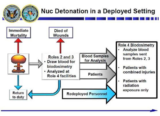 Nuclear detonation in a deployed setting