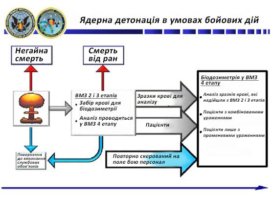 Ядерна детонація в умовах бойових дій