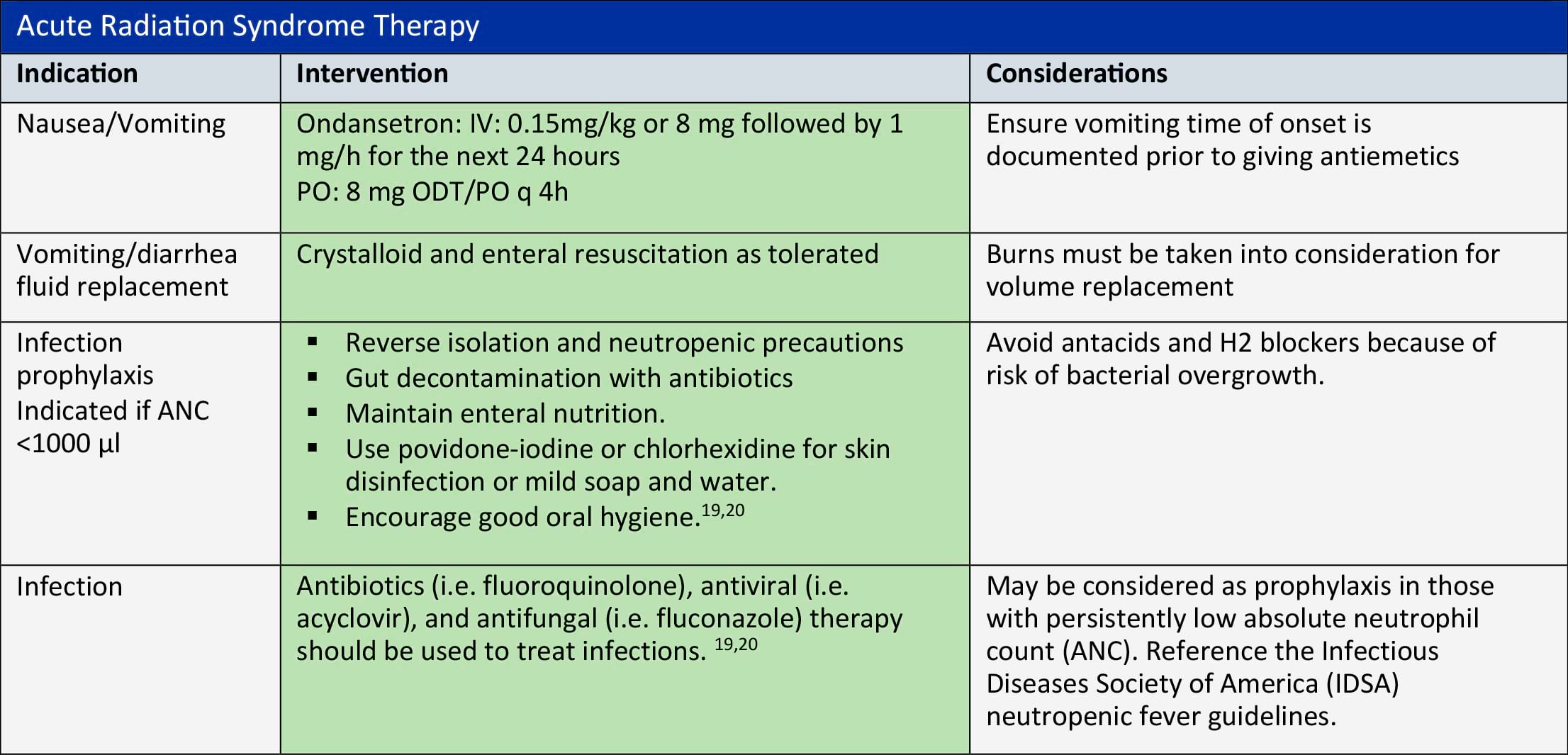 Acute radiation syndrome therapy