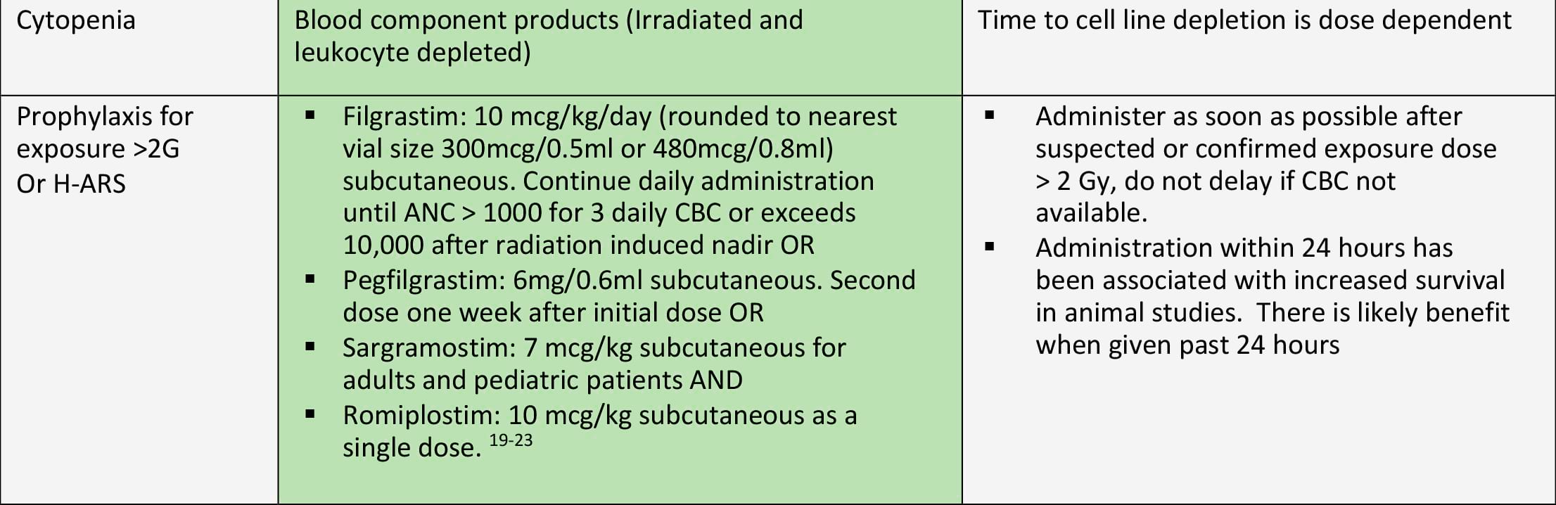 Acute radiation syndrome therapy, page 2