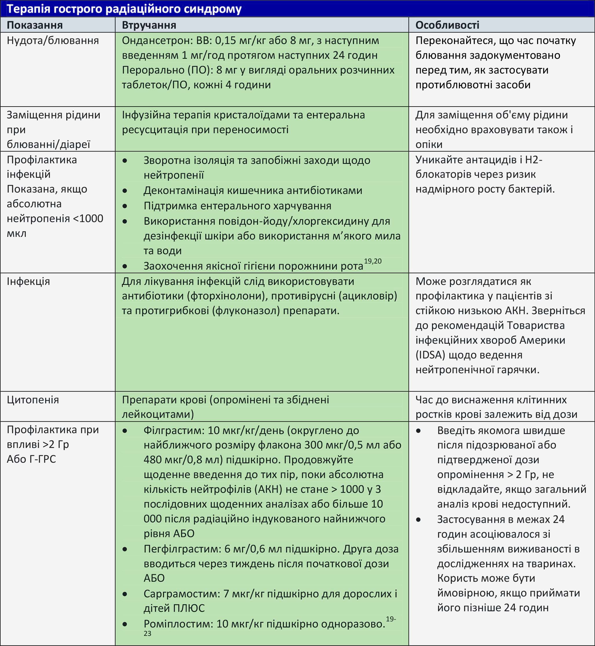 Терапія гострого радіаційного синдрому