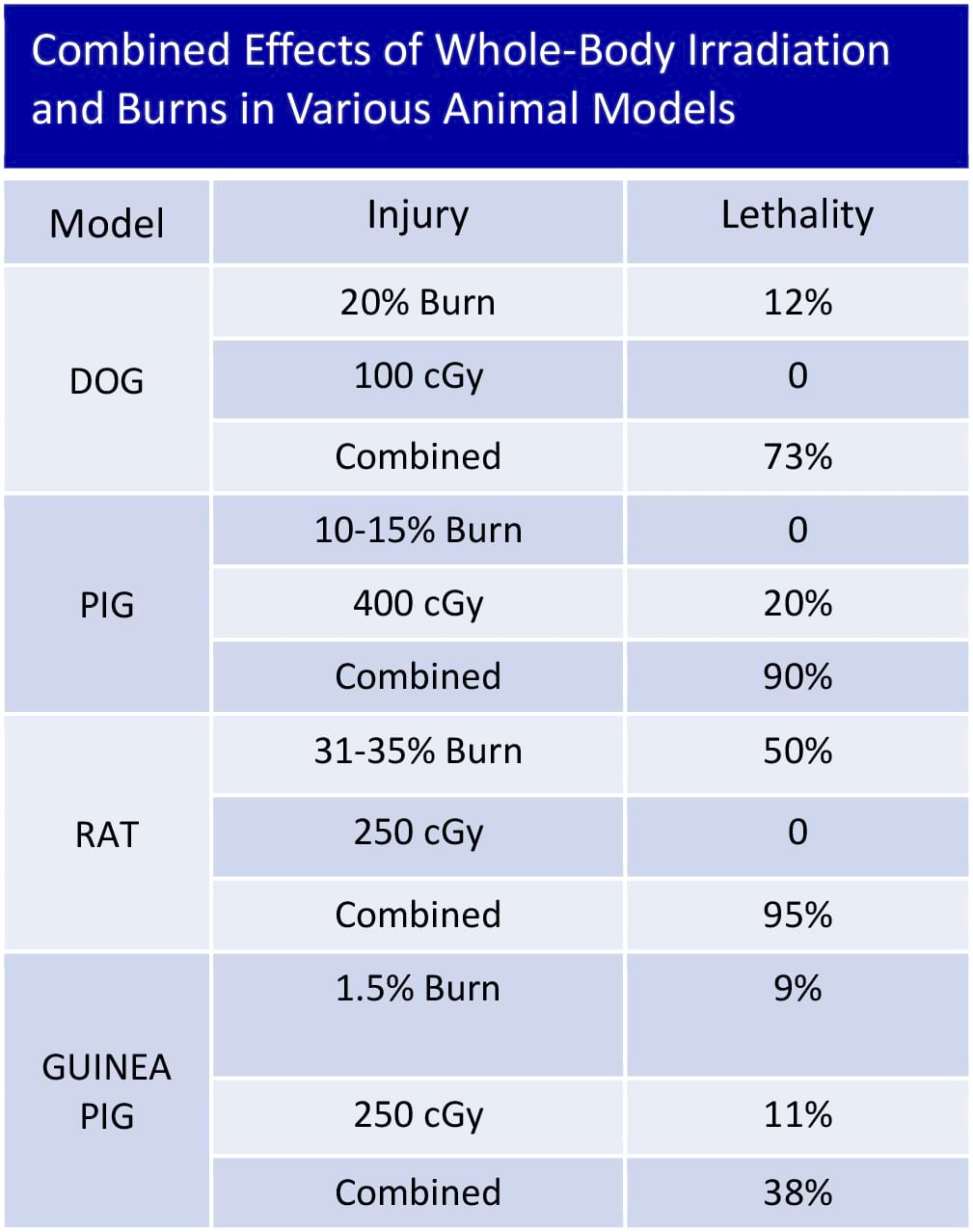 Combined Effects of Whole-Body Irradiation and Burns in Various Animal Models