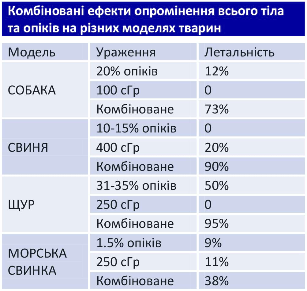 Комбіновані ефекти опромінення всього тіла та опіків на різних моделях тварин