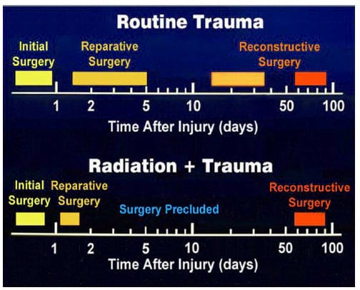 Surgical timing within 36-48 hours