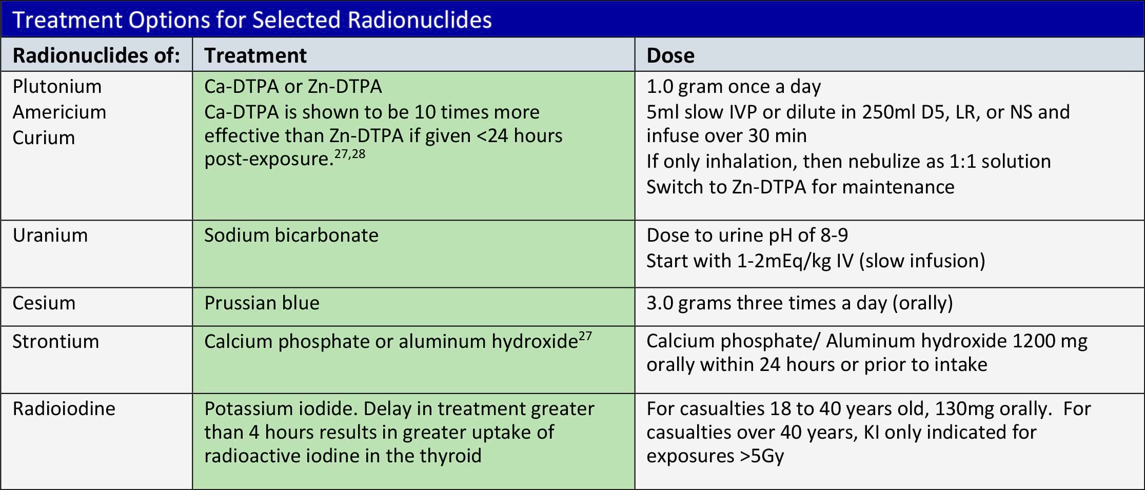 Treatment options for selected radionuclides