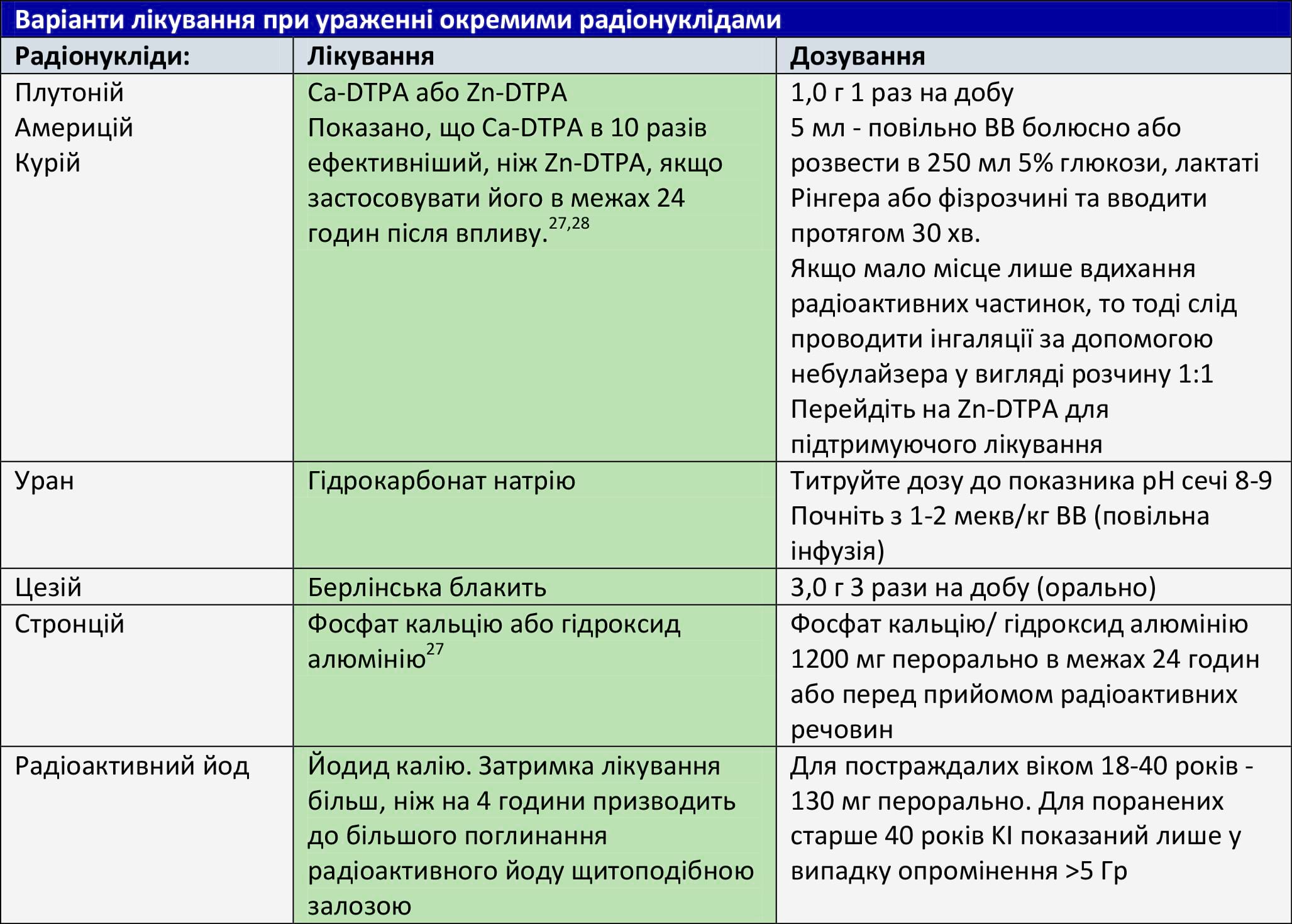 Варіанти лікування при ураженні окремими радіонуклідами