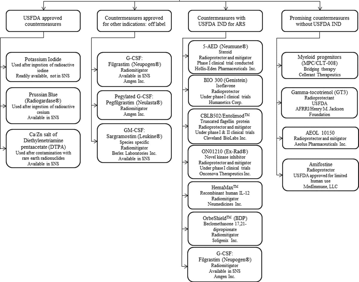 Current USFDA Radiation Countermeasures and Under Development