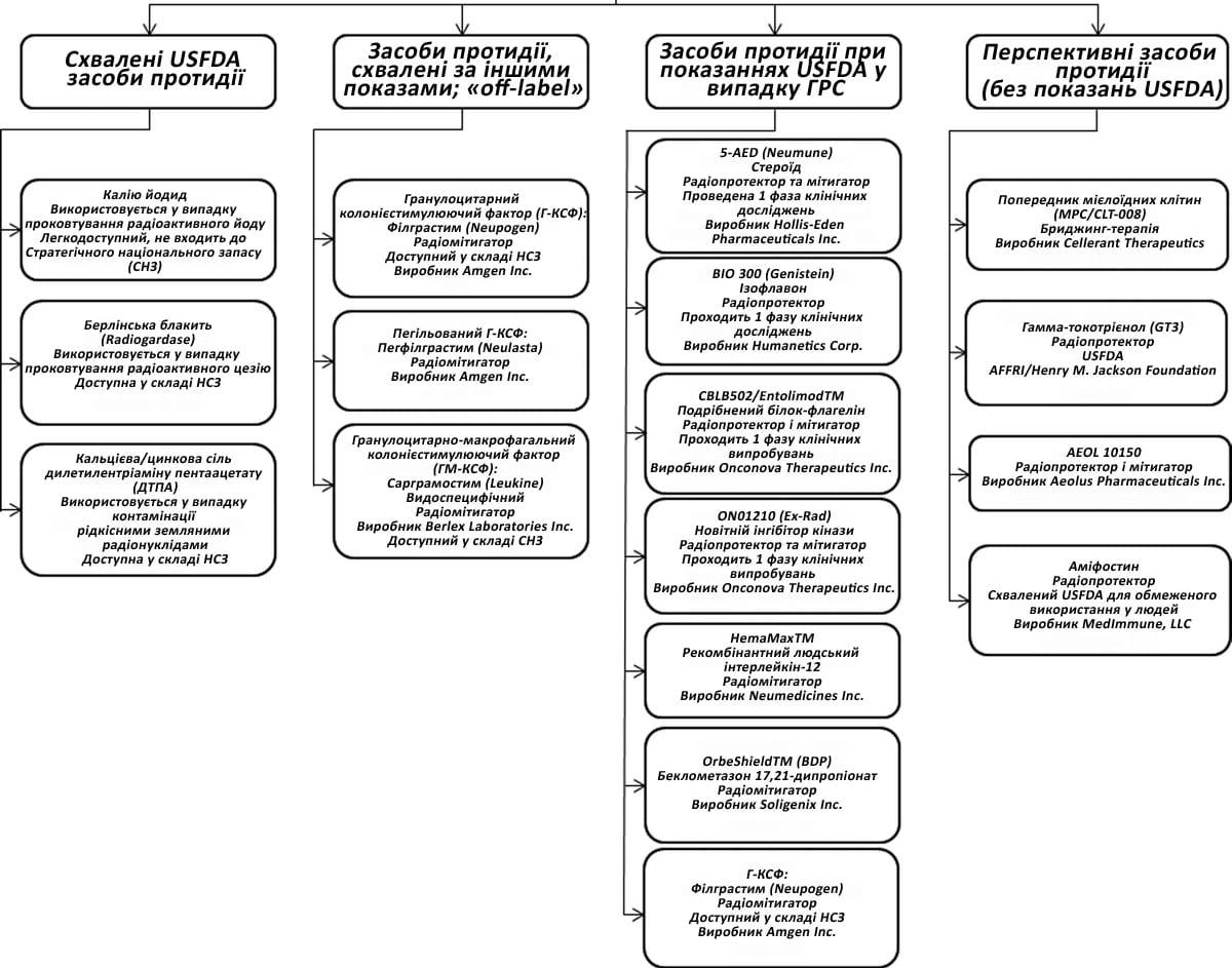 Актуальні протирадіаційні засоби USFDA та препарати у процесі розробки