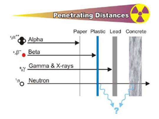 Types of Ionizing Radiation