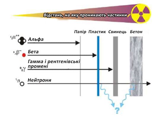 Види іонізуючого випромінювання