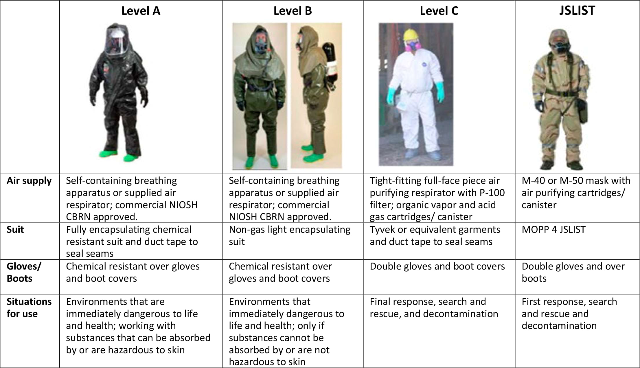 Levels of PPE