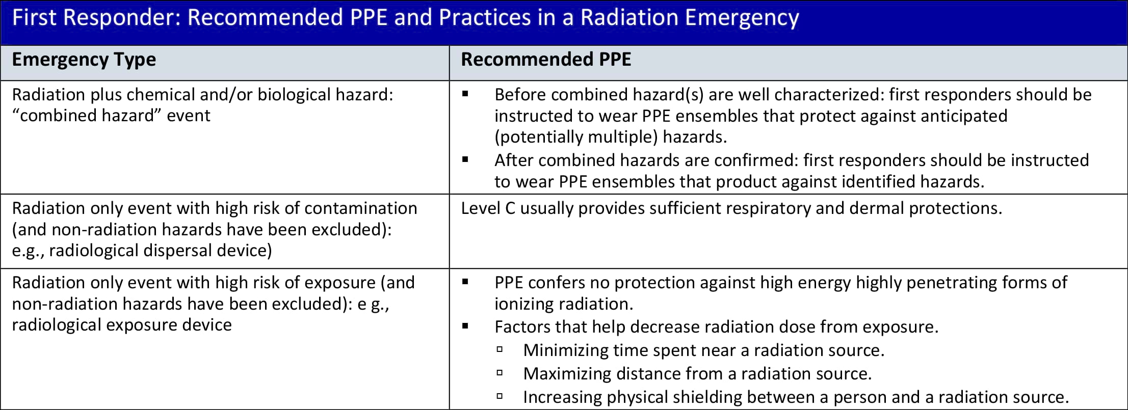 PPE in a radiation emergency