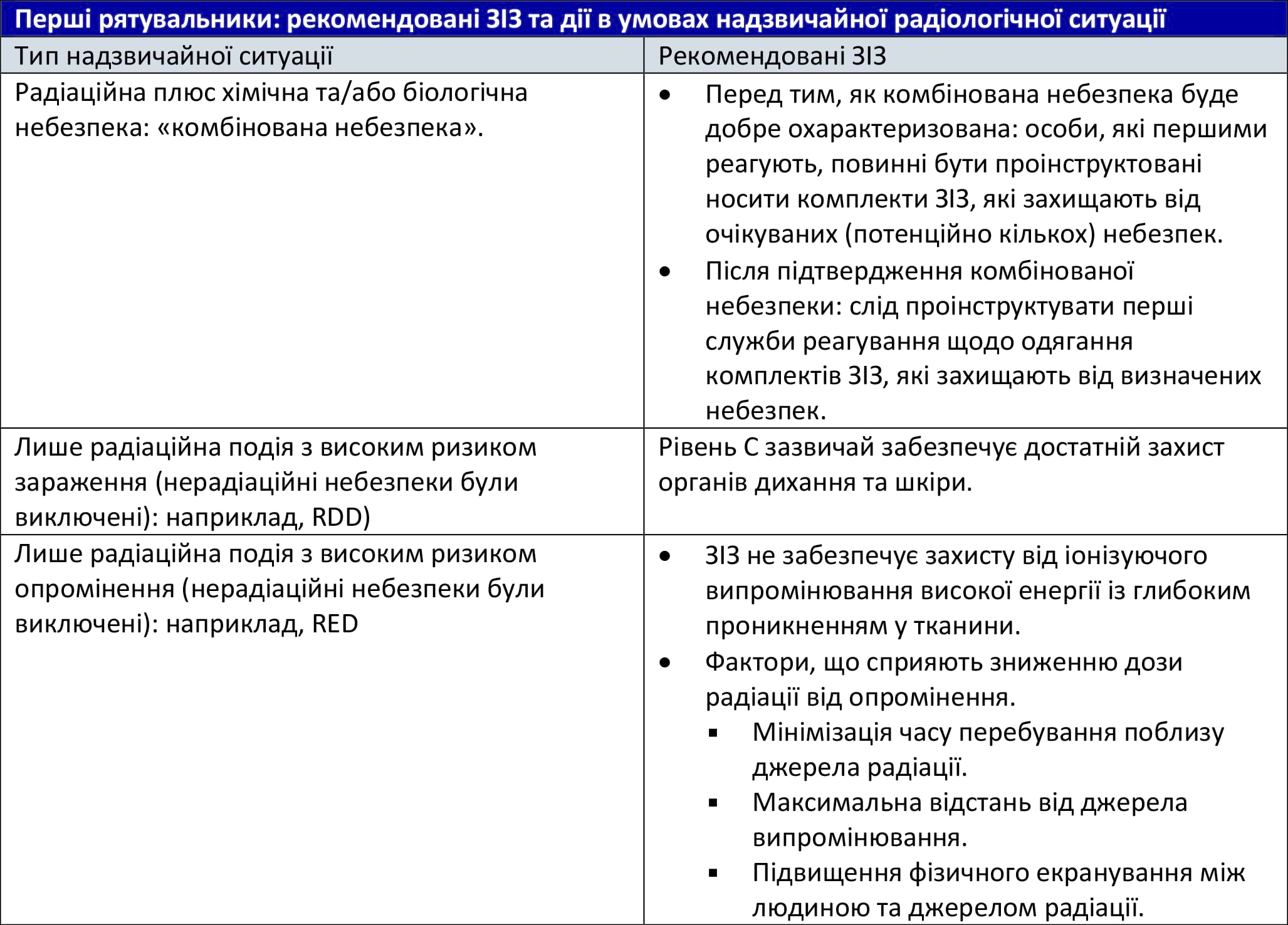 ЗІЗ при надзвичайній радіологічній ситуації