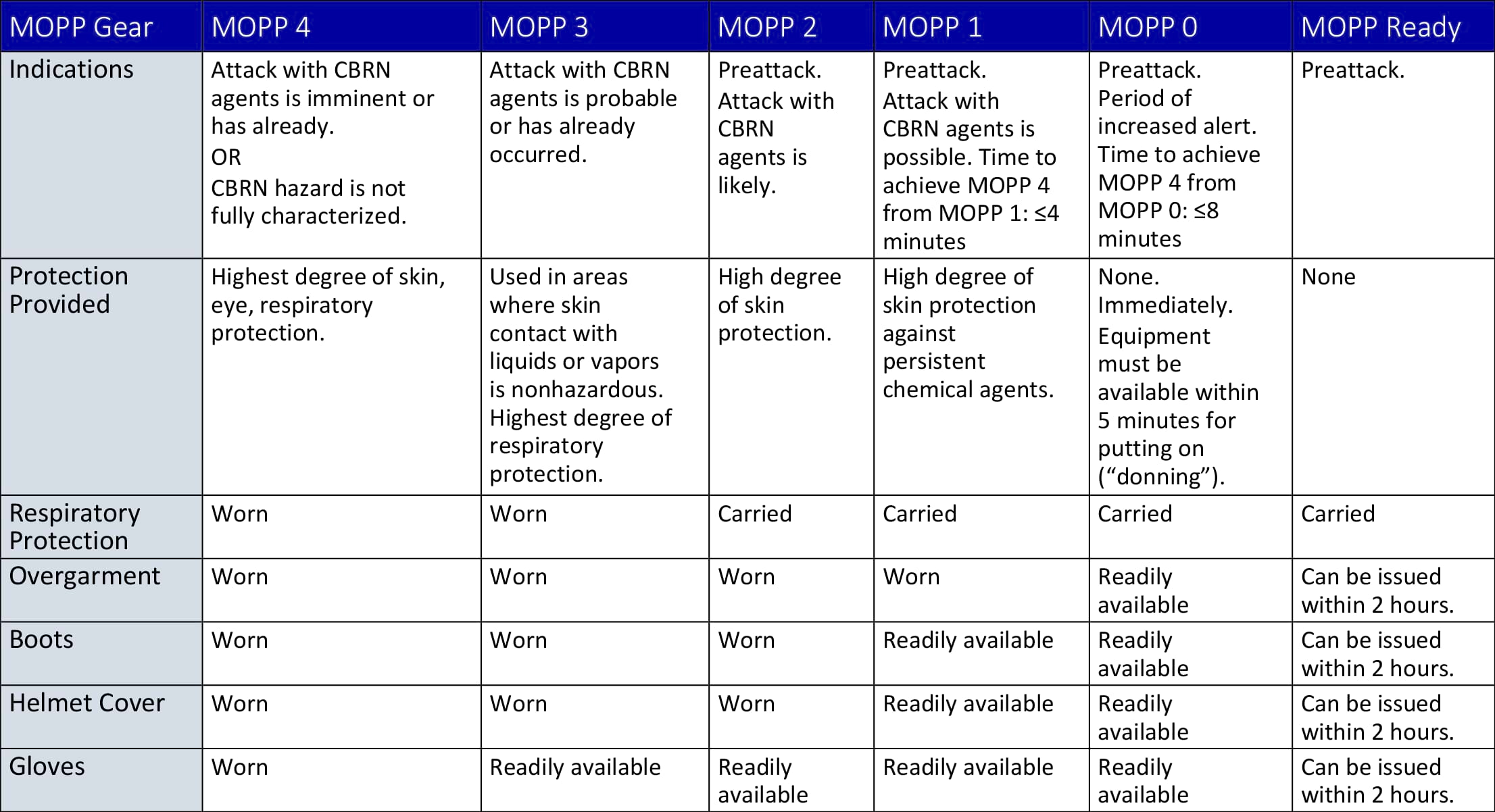 Military PPE – MOPP Gear