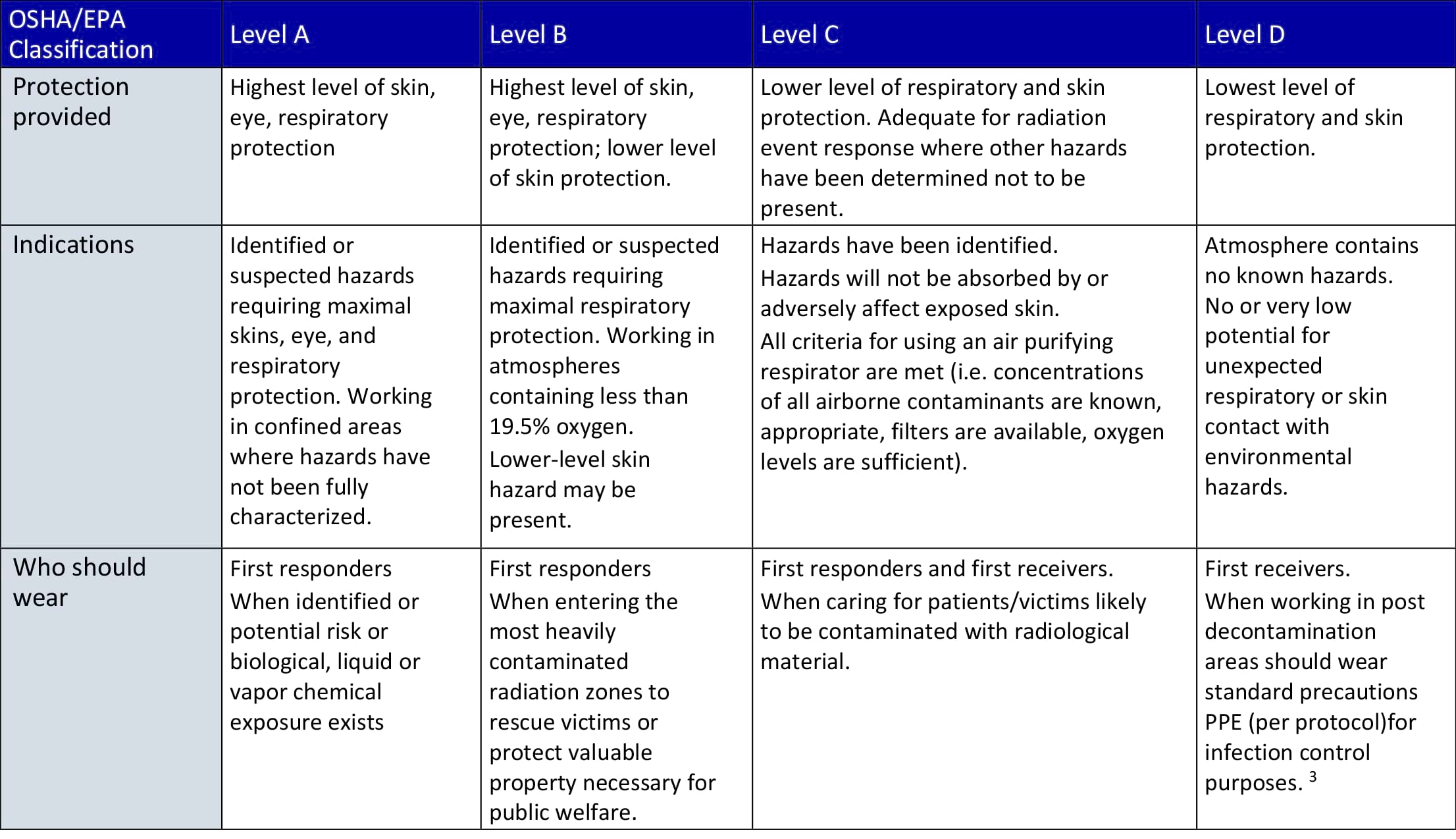 Civilian PPE in a Radiation Emergency - Radiation Emergency Medical Management