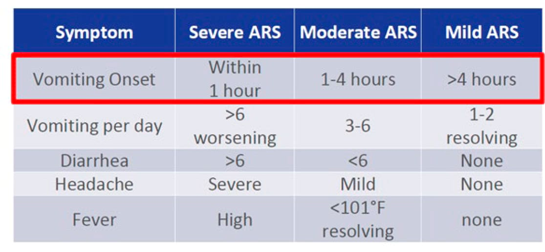 Early-phase signs and symptoms