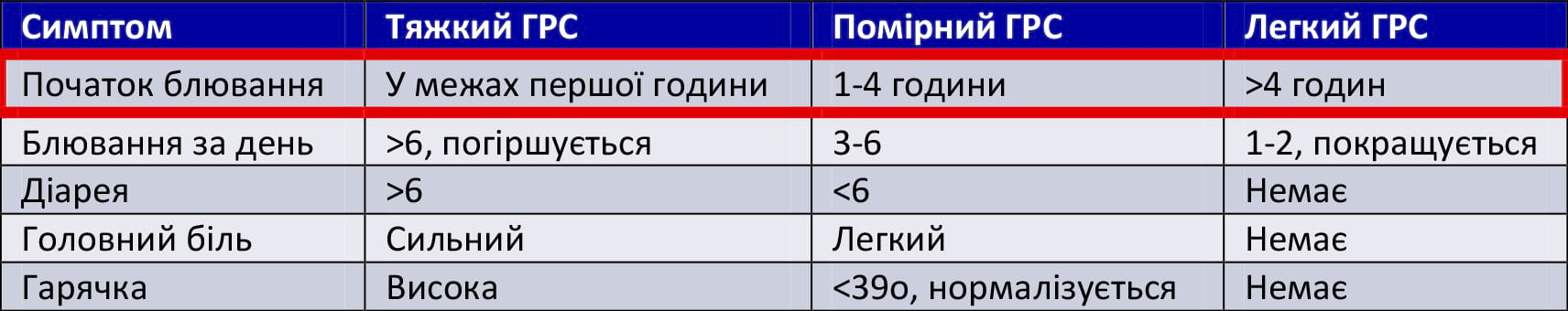 Ознаки та симптоми ранньої фази