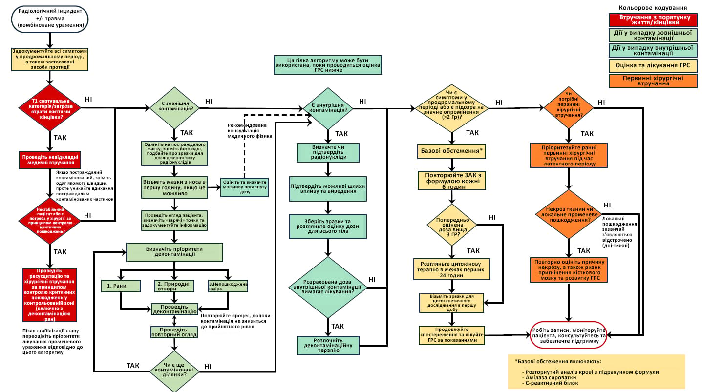 Алгоритми надання допомоги постраждалому від радіаційного ураження