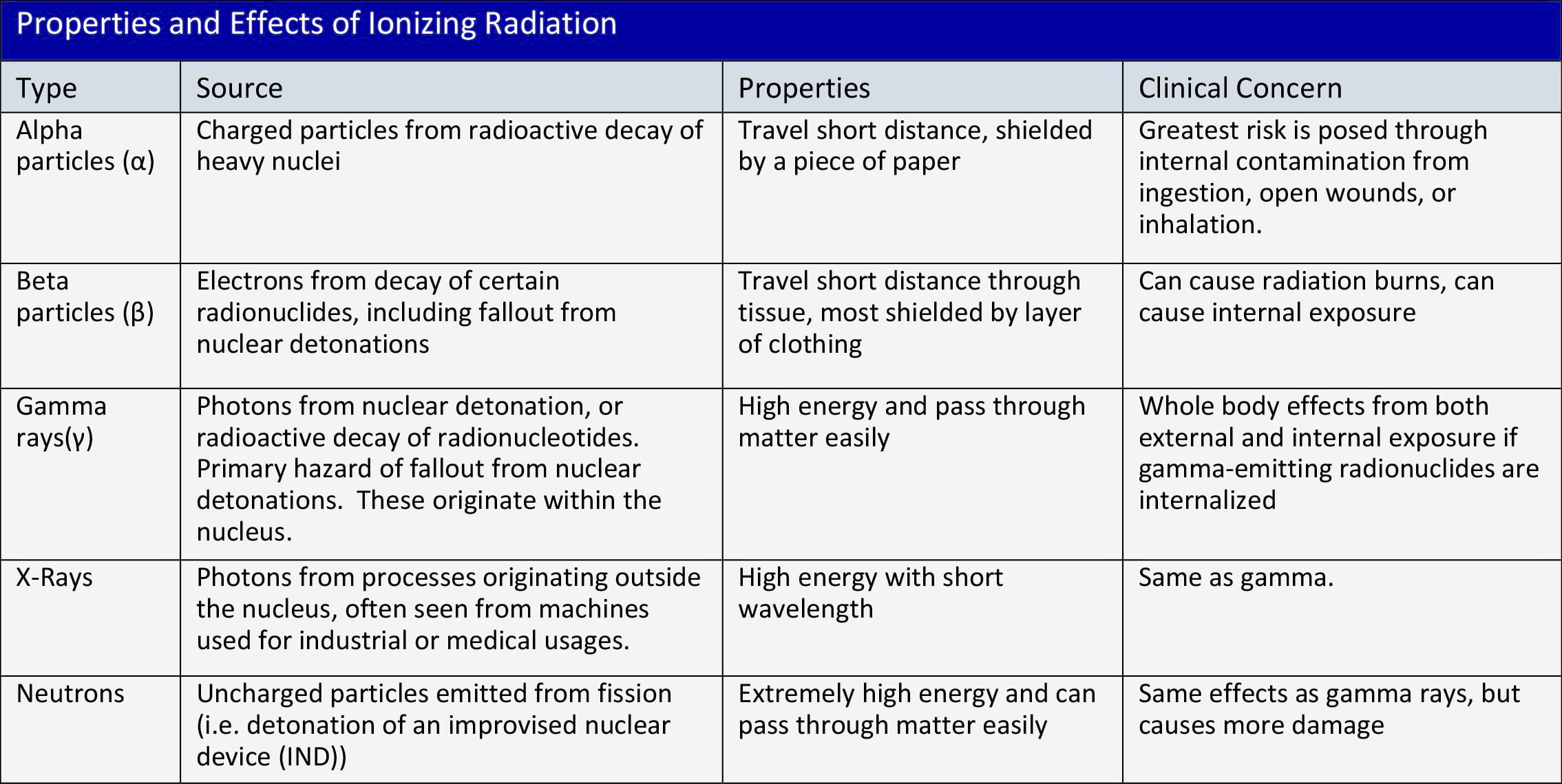 Properties and clinical effects of ionizing radiation