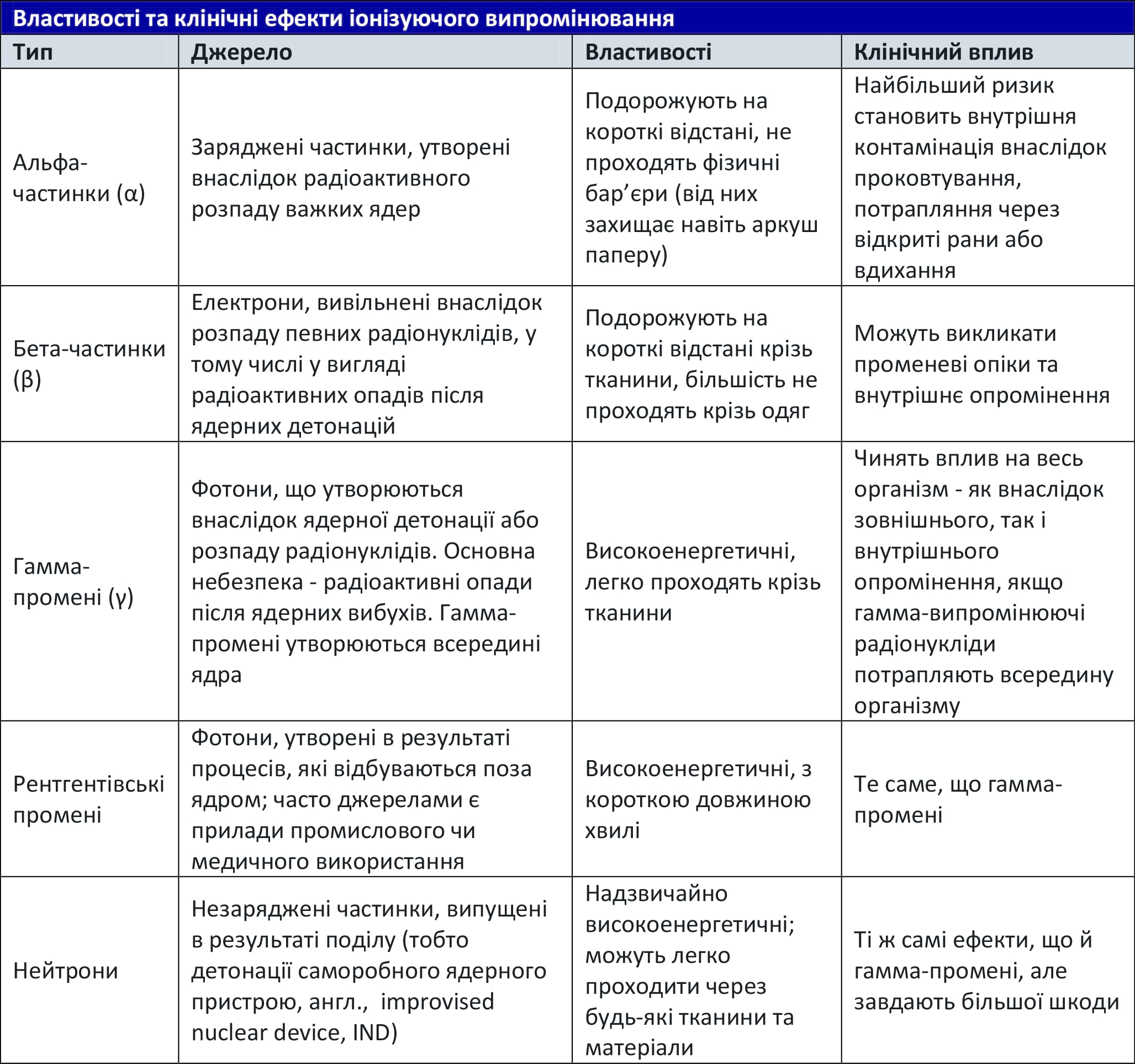 Властивості та клінічні ефекти іонізуючого випромінювання