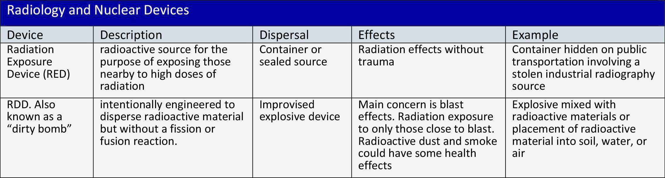 Radiology and nuclear devices