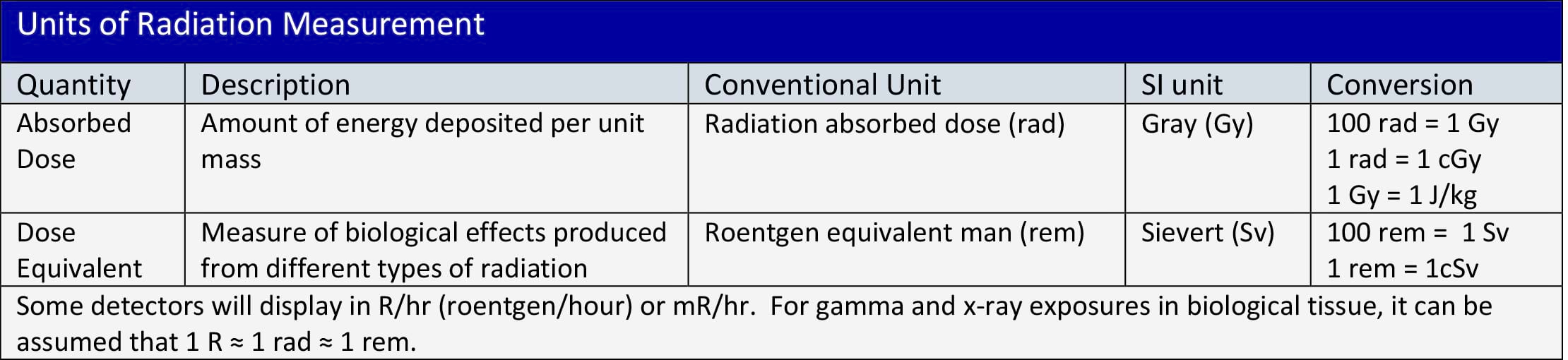 Units of radiation measurement