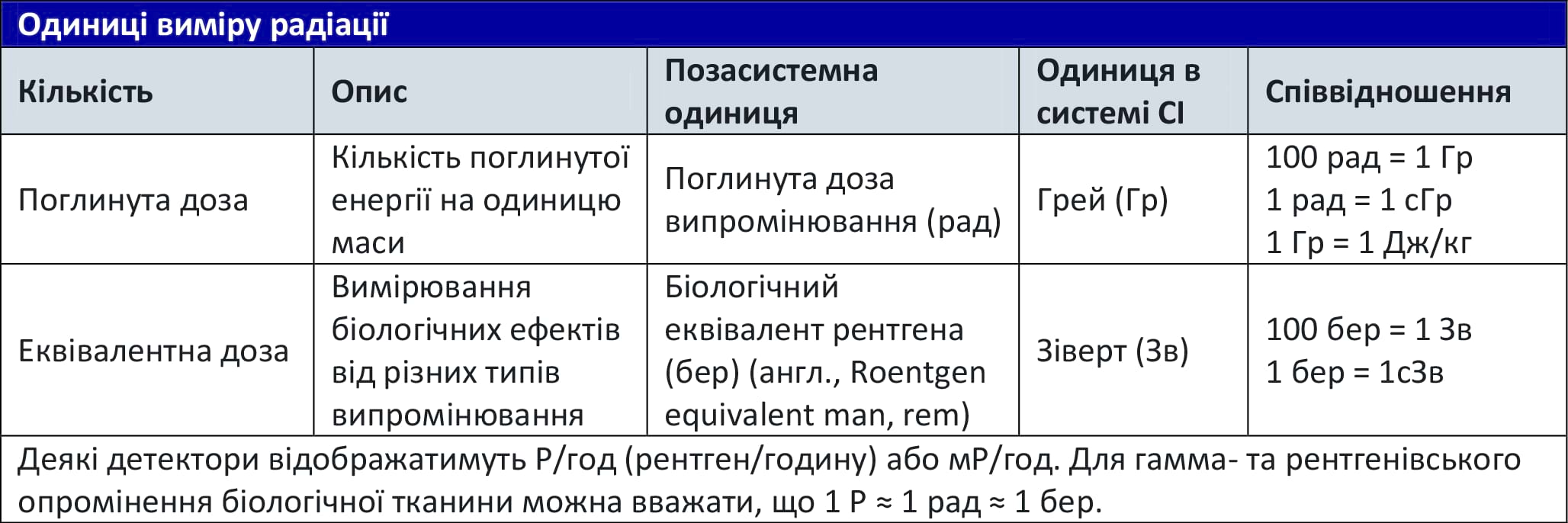 Одиниці виміру радіації