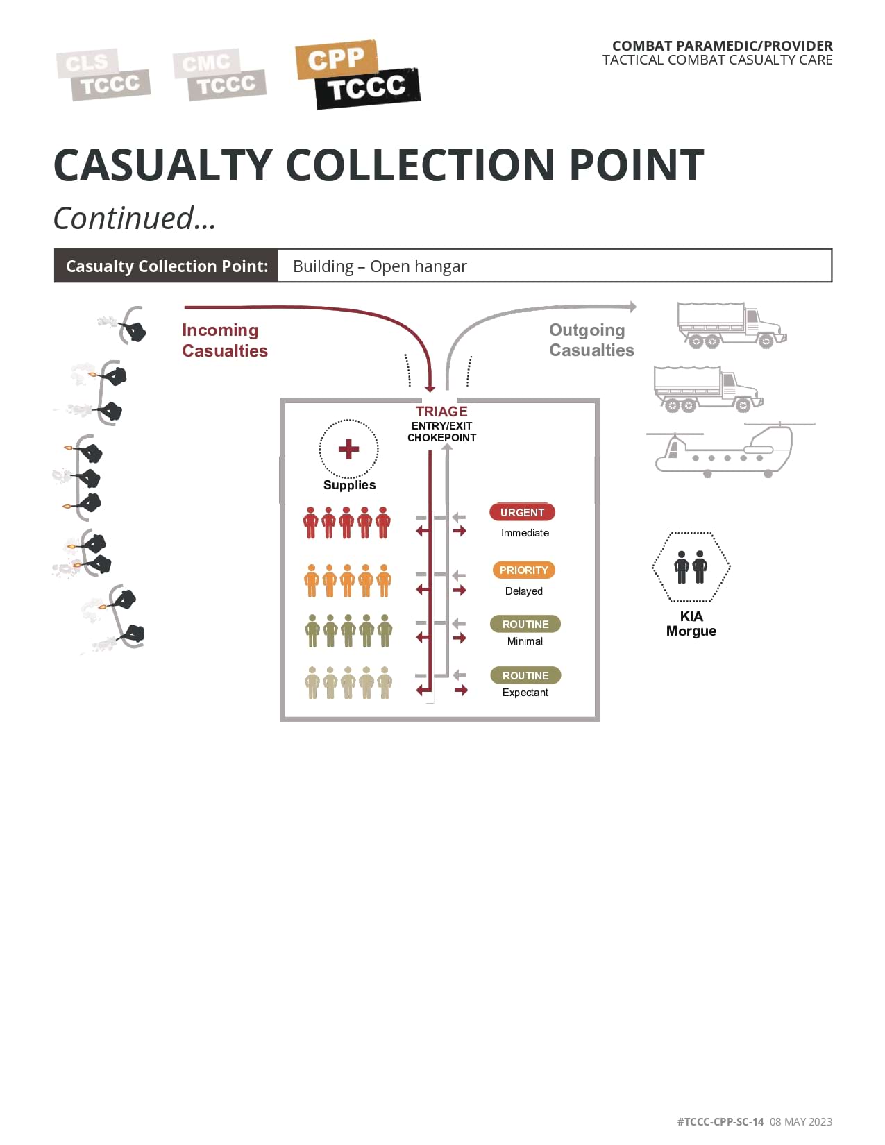 Tactical Field Care Casualty Collection Point, page 3