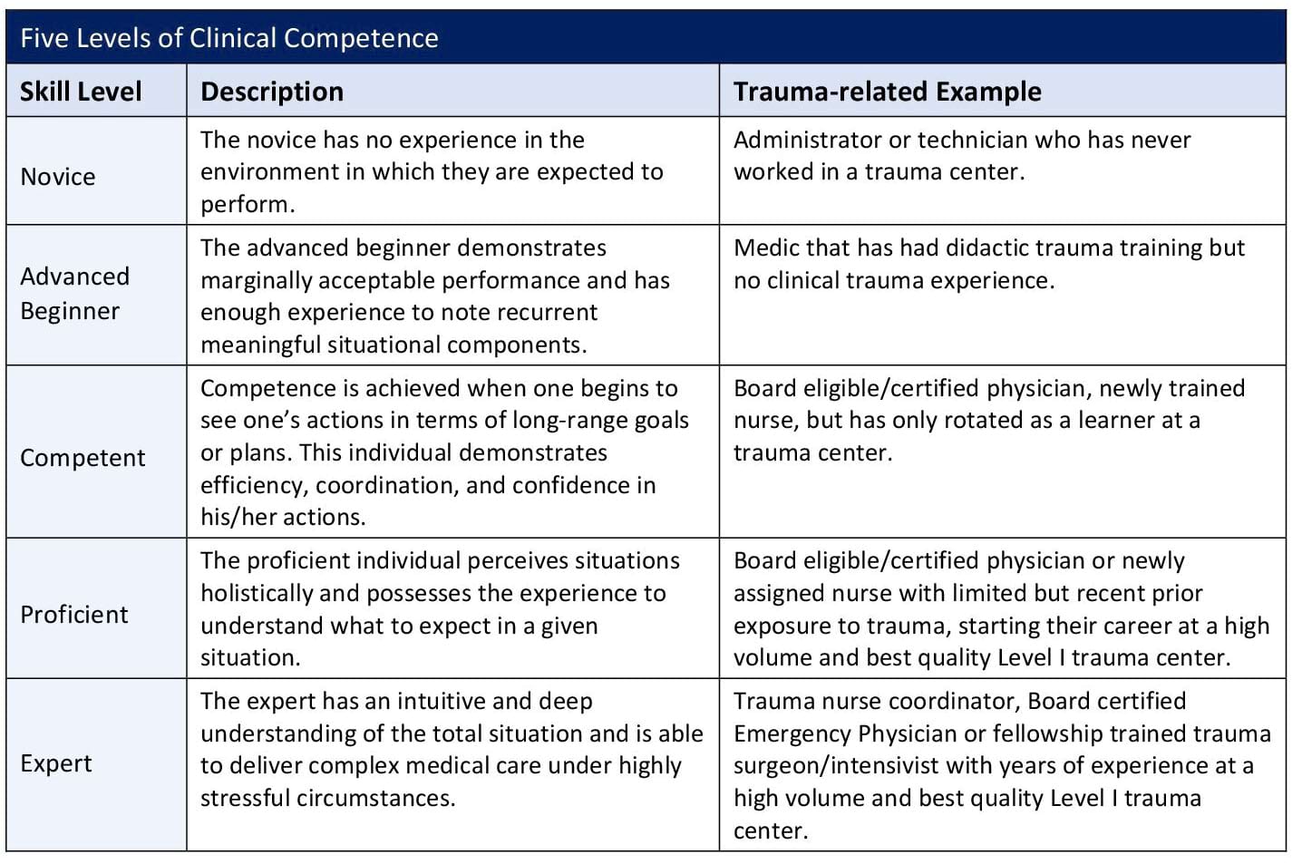 Five Levels of Clinical Competence