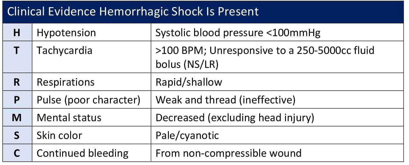 Clinical Indications of Hemorrhagic Shock