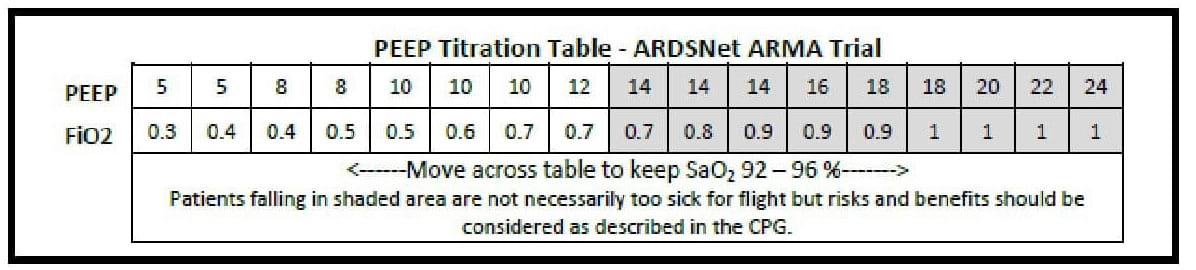 PEEP Titration Table - ARDSNET ARMA Trial