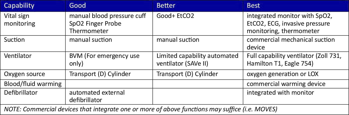 En Route Equipment List