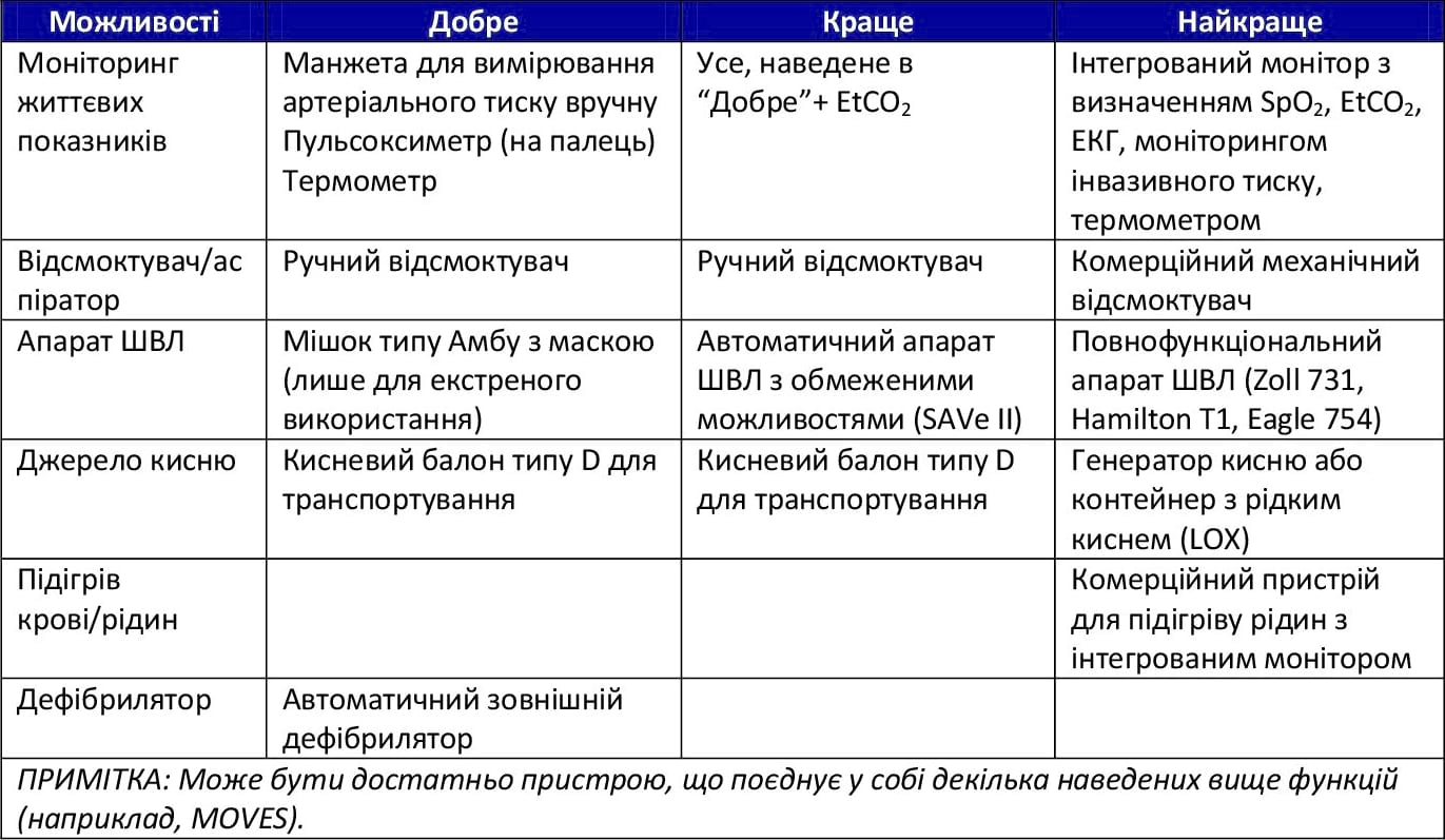 Список обладнання для транспортування