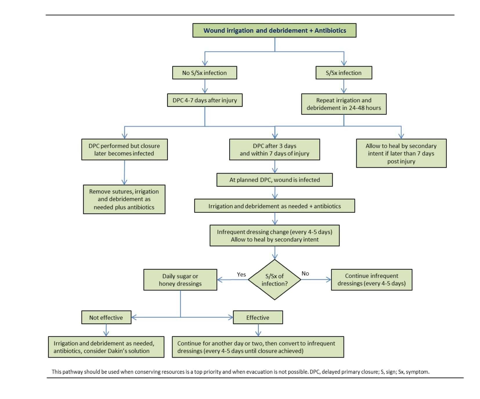 International committee of the red cross surgical wound management flow chart