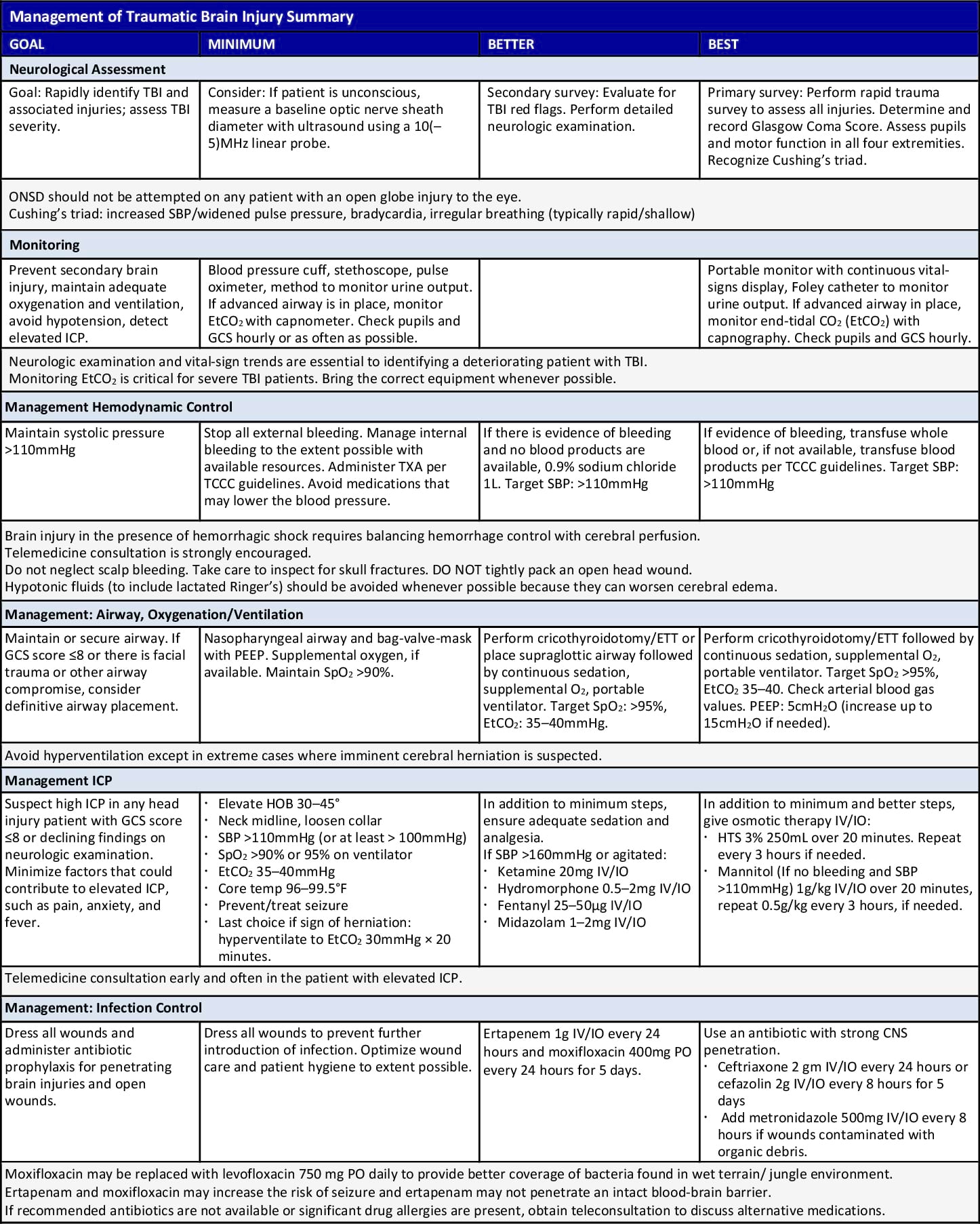 Management Of Traumatic Brain Injury Summary Table, Part 1