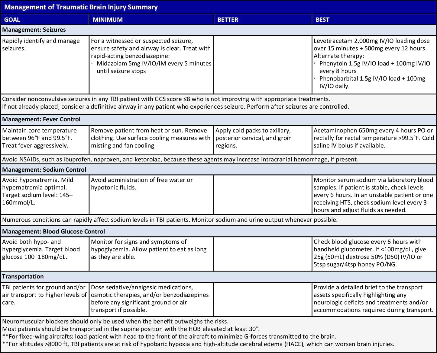 Management Of Traumatic Brain Injury Summary Table, Part 2