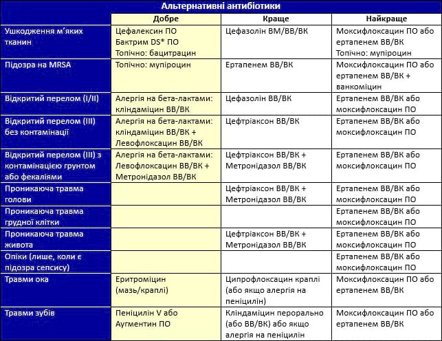 Альтернативні антибіотики, які використовуються в TCCC