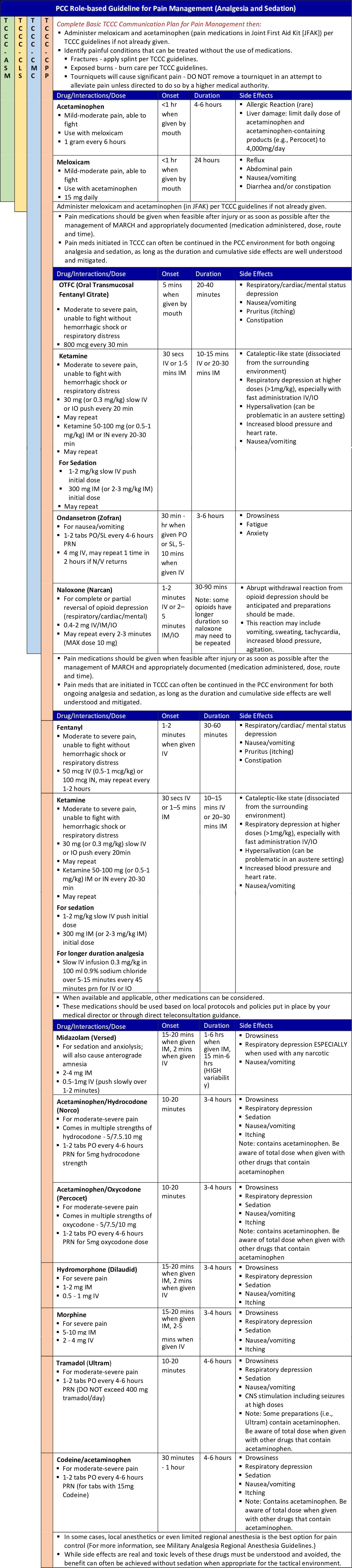 PCC Role-based Guideline for Pain Management (Analgesia and Sedation)