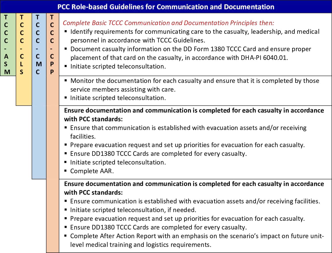 PCC Role-based Guidelines for Communications and Documentation