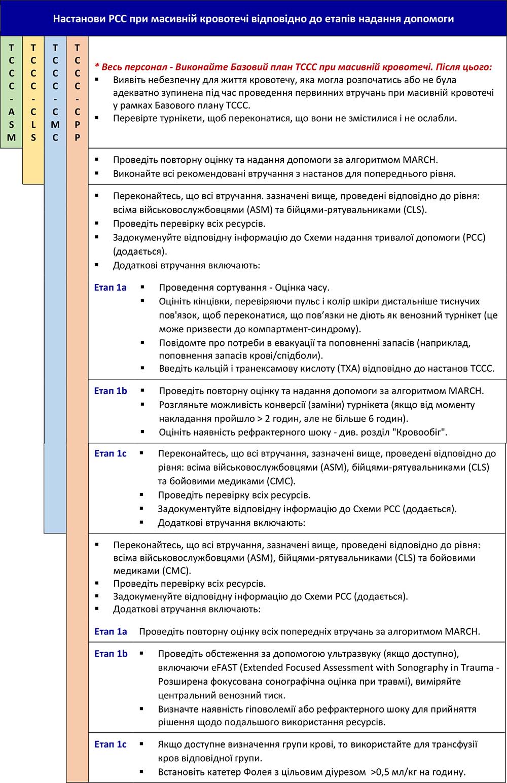 Настанови PCC при масивній кровотечі відповідно до етапів надання допомоги