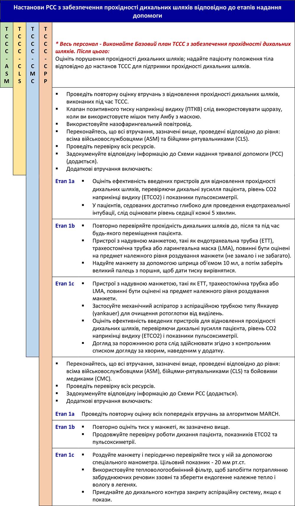 Настанови РСС з забезпечення прохідності дихальних шляхів відповідно до етапів надання допомоги