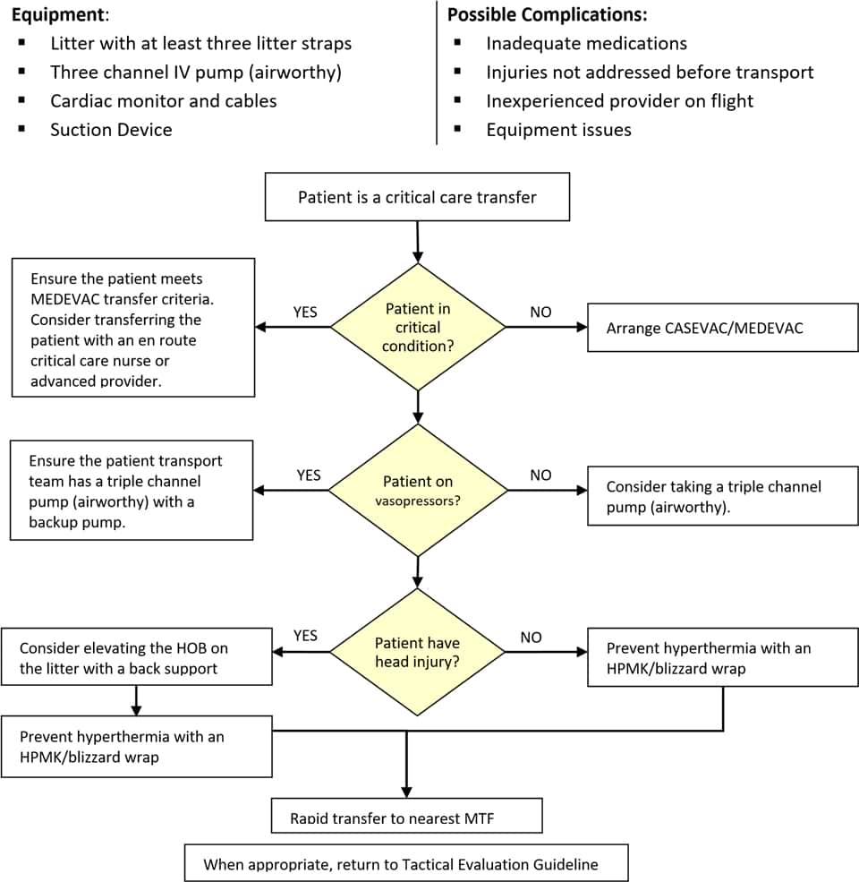 Prolonged Casualty Care Patient Packaging Flowchart